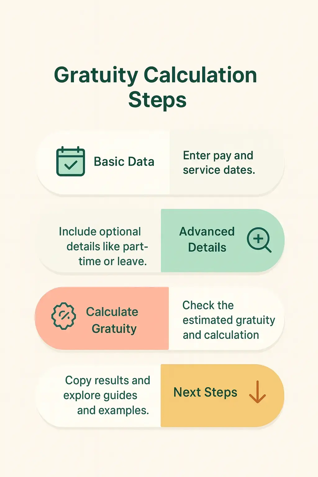 Color-coded infographic showing UAE gratuity calculation steps: Basic Data, Advanced Details, Calculate Gratuity, and Next Steps, each with icons and brief descriptions.