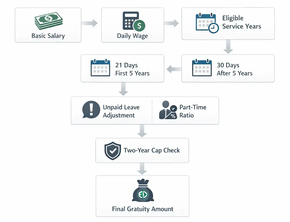 step by step ESOB calculation methodology showing salary, service period, leave adjustment, cap check, and final result