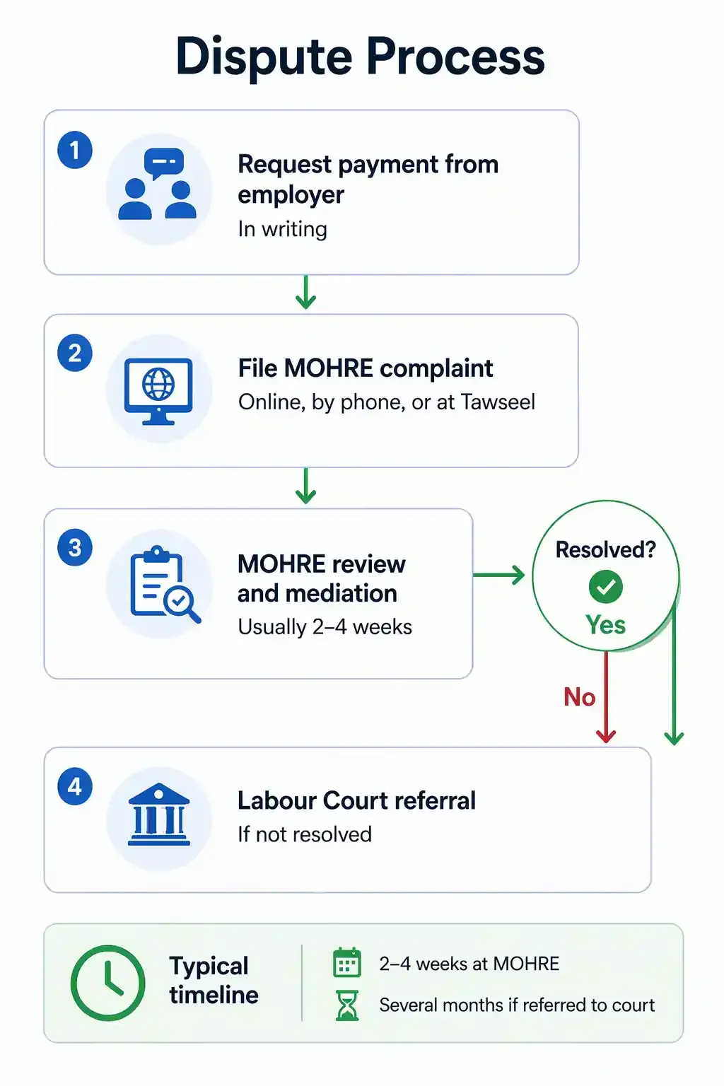 UAE Labour Law 2026- Employee Rights, Leave, Pay & Notice