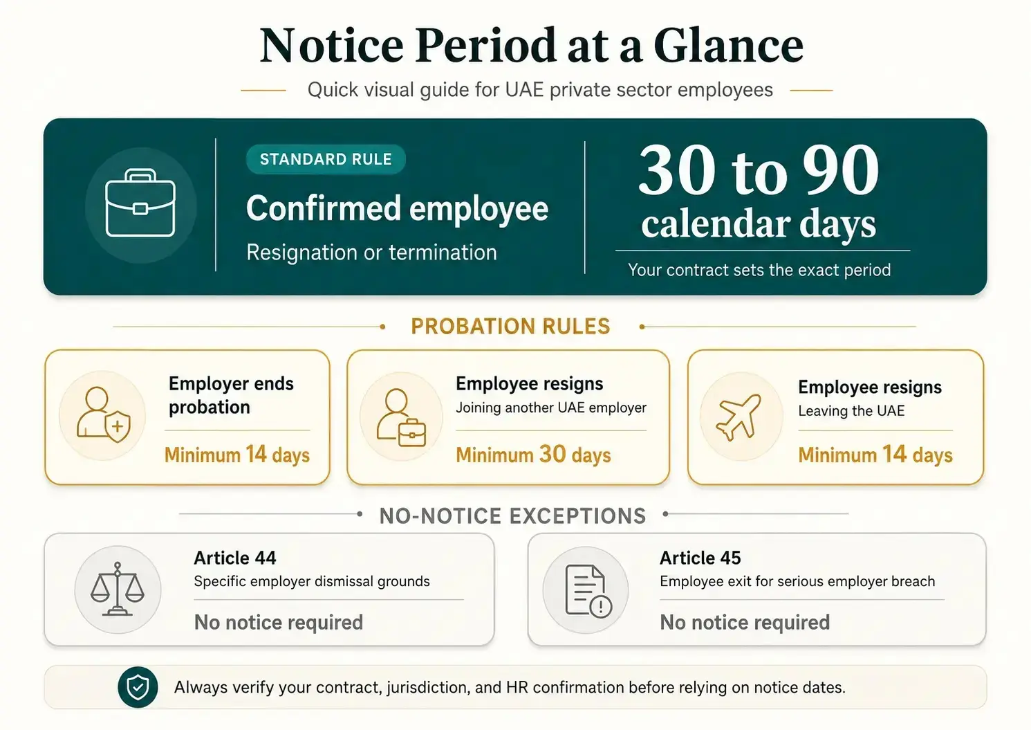 Calculating Ruler UAE Notice Period Calculator 2026: Rules, Pay & Exit Date