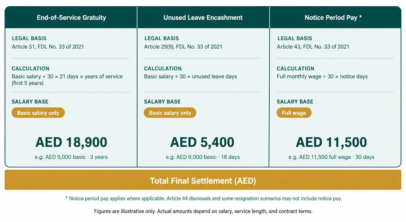 Ufiling Leave Income Leave Salary Calculator UAE: Annual Leave & Encashment 2026