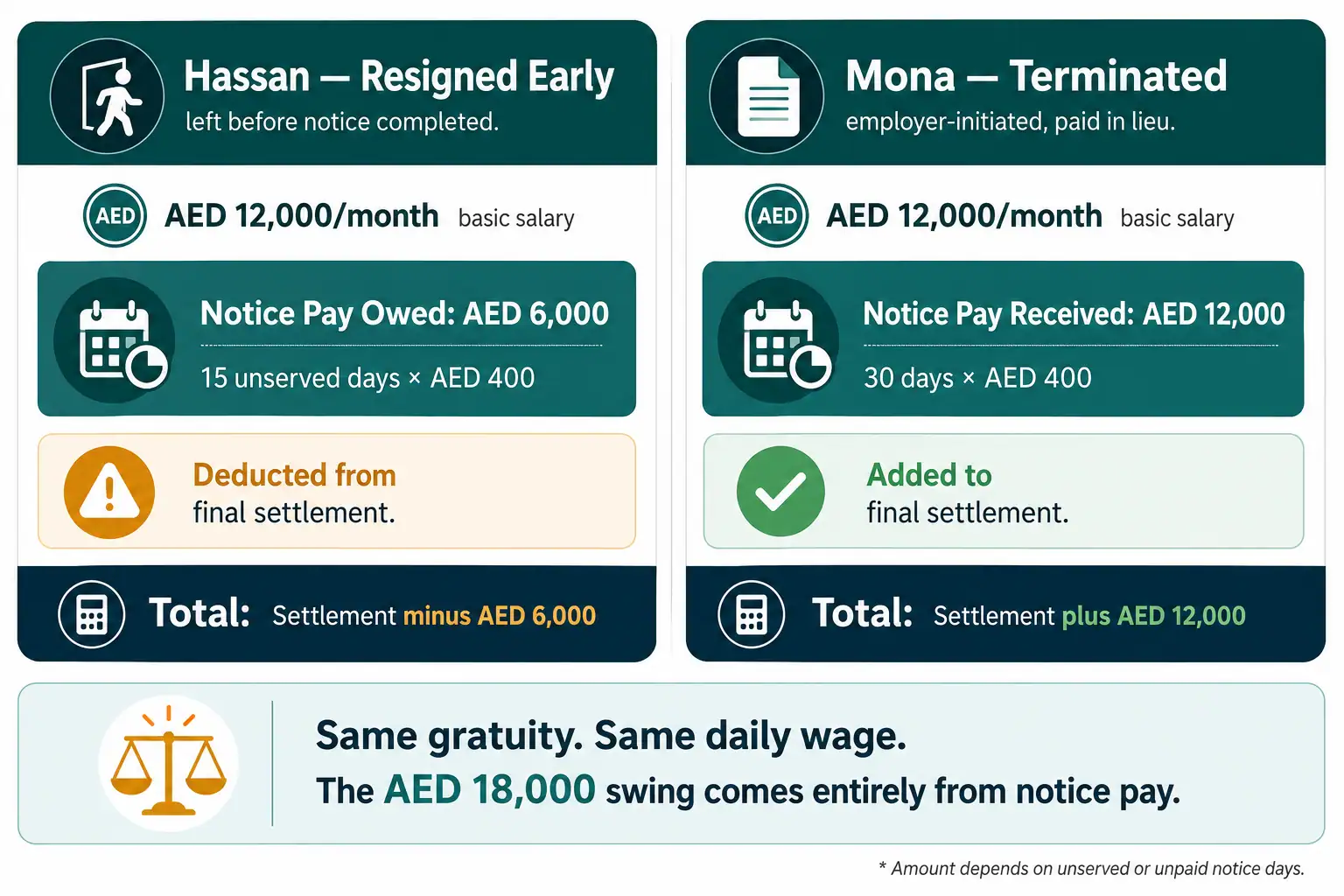 Termination Vs Resignation UAE 2026 Know Your Rights First